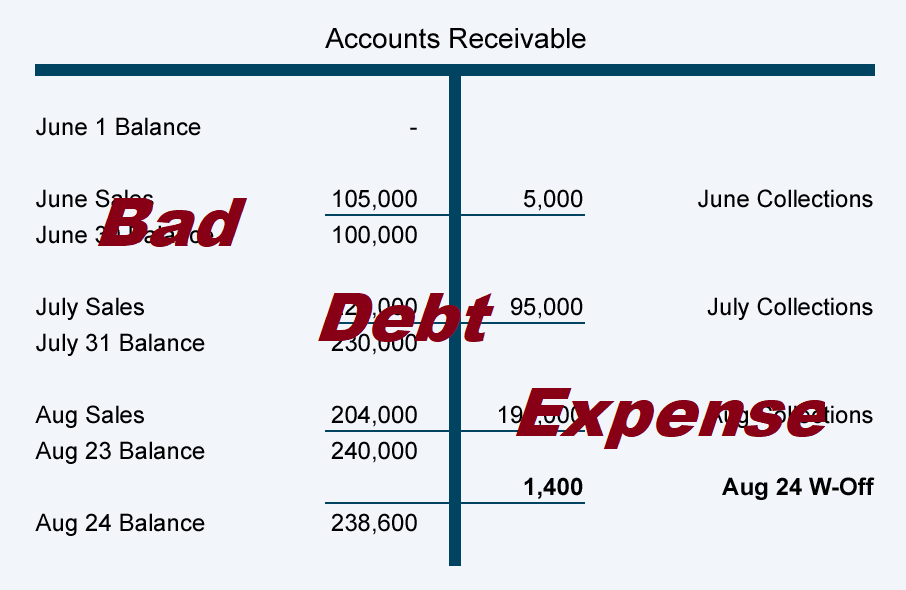 How to Calculate Bad Debt Expense?