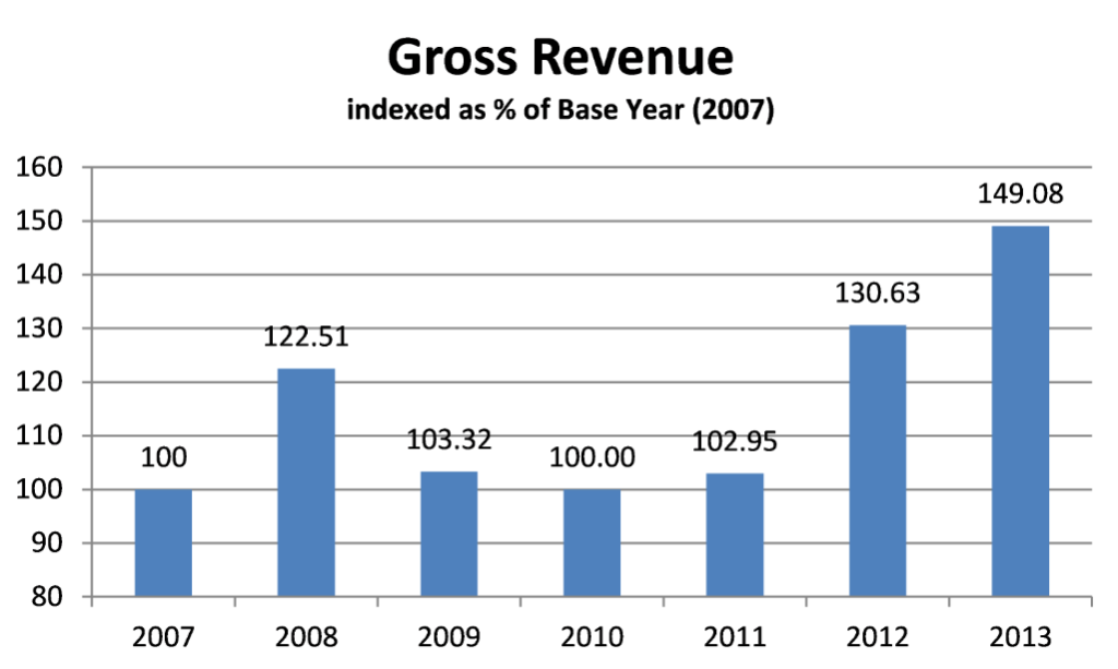 What is Gross Revenue and How to Calculate?