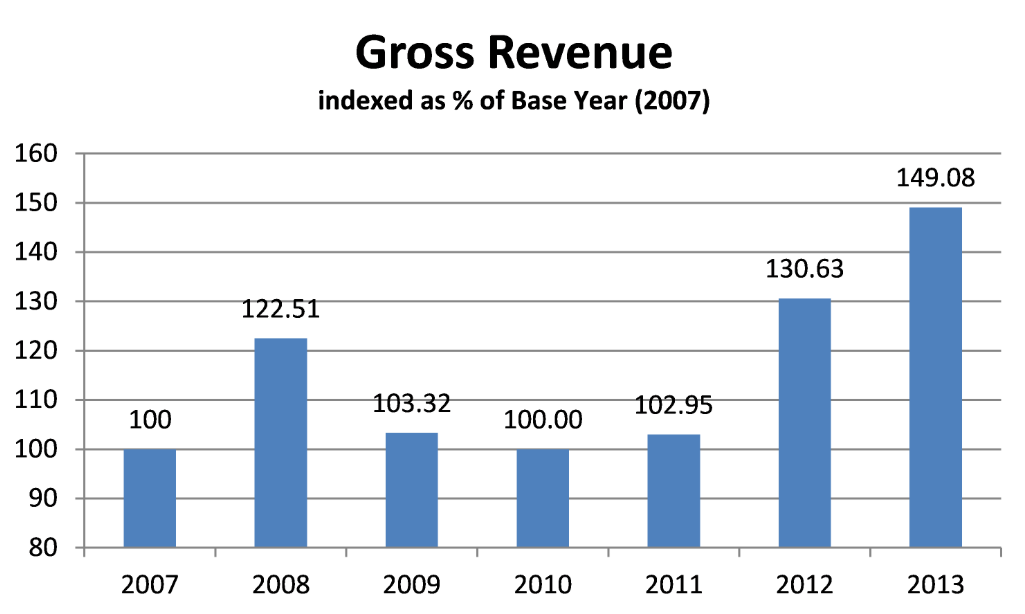 gross revenue