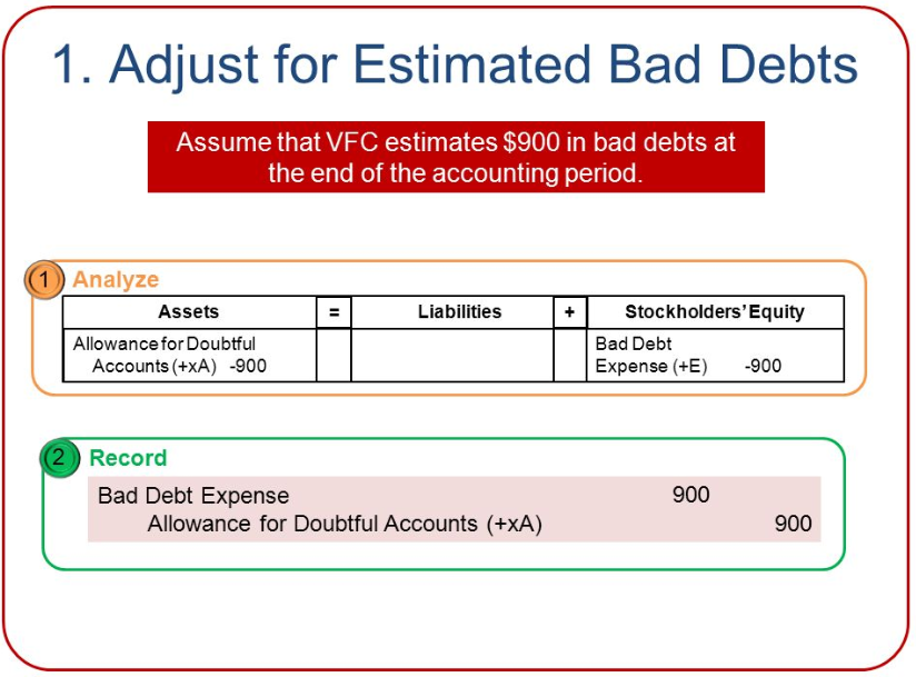 Bad Debt Expense Journal Entry