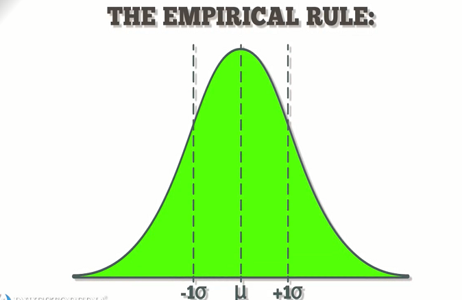 What Is Empirical Rule? How To Statistics